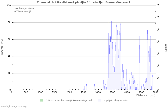 Grafiki: Zibens aktivitāte distancē