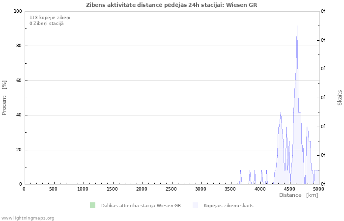 Grafiki: Zibens aktivitāte distancē