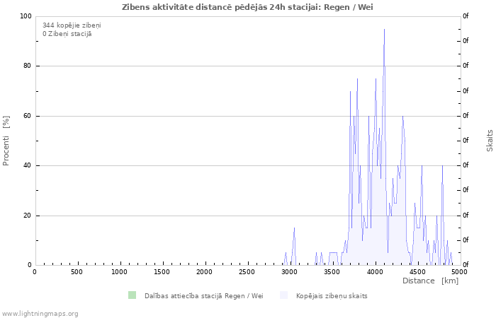 Grafiki: Zibens aktivitāte distancē