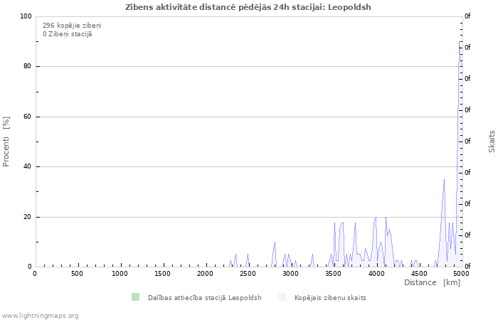 Grafiki: Zibens aktivitāte distancē