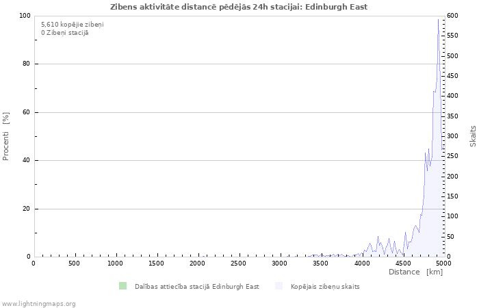 Grafiki: Zibens aktivitāte distancē