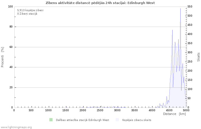 Grafiki: Zibens aktivitāte distancē