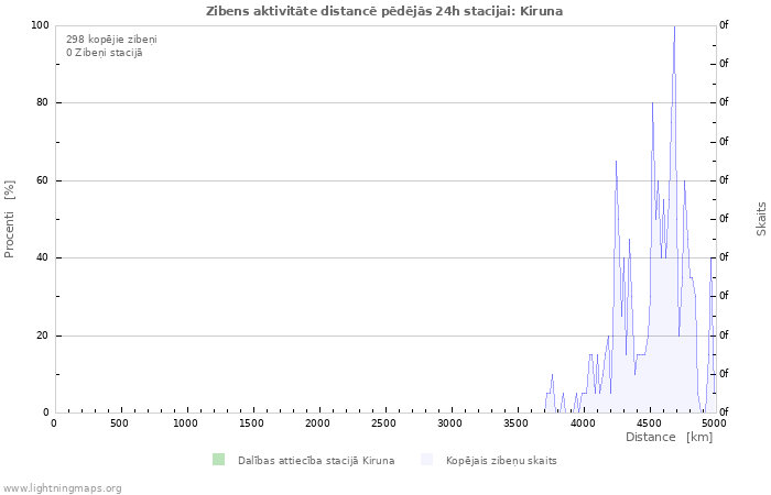 Grafiki: Zibens aktivitāte distancē