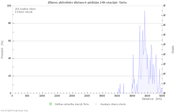 Grafiki: Zibens aktivitāte distancē