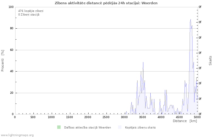 Grafiki: Zibens aktivitāte distancē