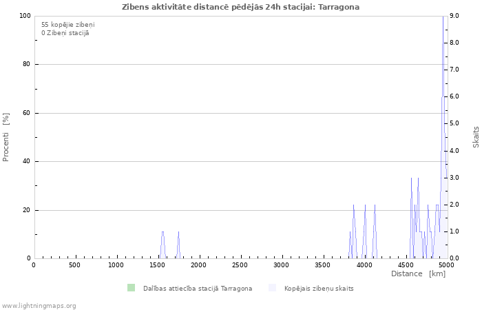 Grafiki: Zibens aktivitāte distancē