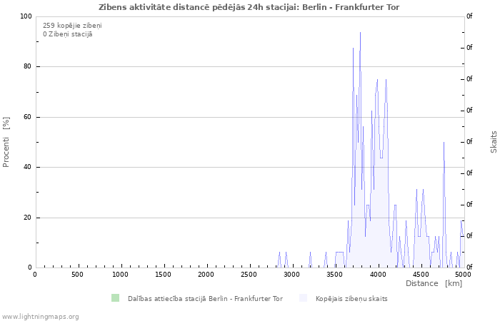 Grafiki: Zibens aktivitāte distancē