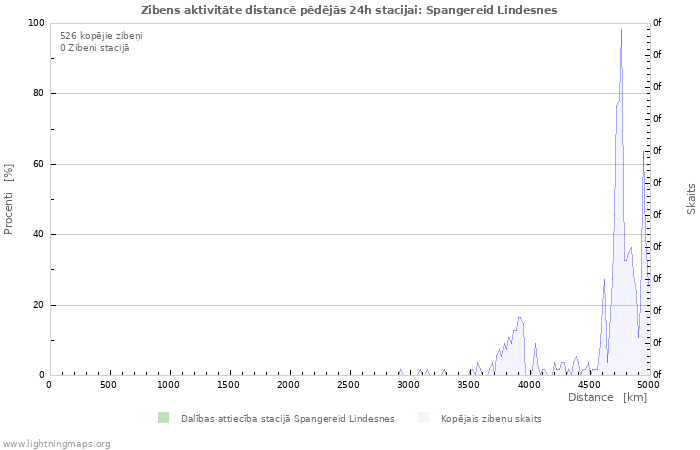 Grafiki: Zibens aktivitāte distancē