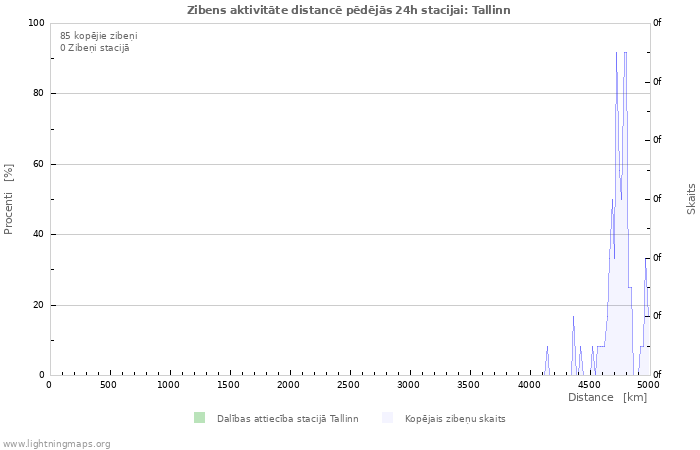 Grafiki: Zibens aktivitāte distancē