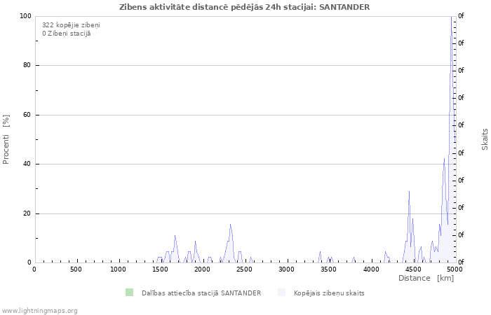 Grafiki: Zibens aktivitāte distancē