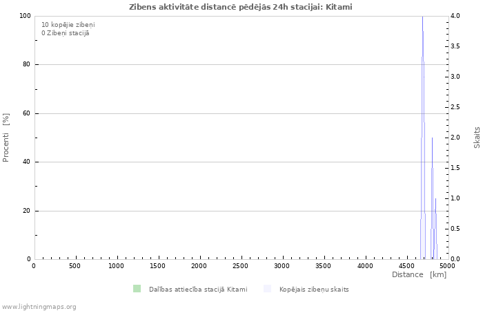 Grafiki: Zibens aktivitāte distancē