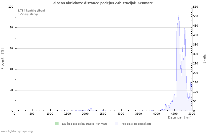 Grafiki: Zibens aktivitāte distancē