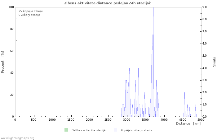 Grafiki: Zibens aktivitāte distancē