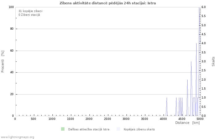 Grafiki: Zibens aktivitāte distancē