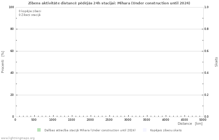 Grafiki: Zibens aktivitāte distancē