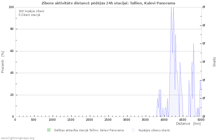 Grafiki: Zibens aktivitāte distancē