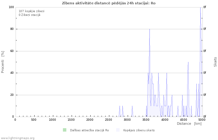 Grafiki: Zibens aktivitāte distancē