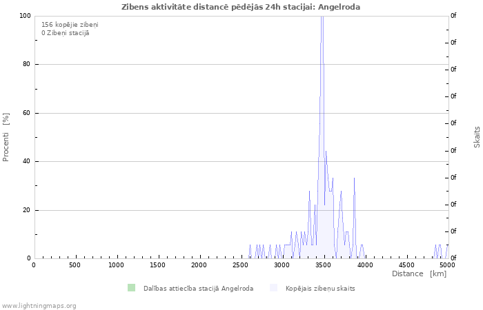 Grafiki: Zibens aktivitāte distancē