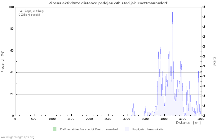 Grafiki: Zibens aktivitāte distancē