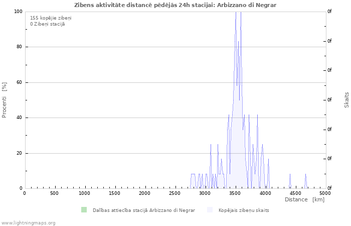 Grafiki: Zibens aktivitāte distancē