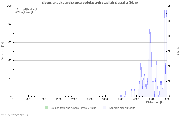 Grafiki: Zibens aktivitāte distancē