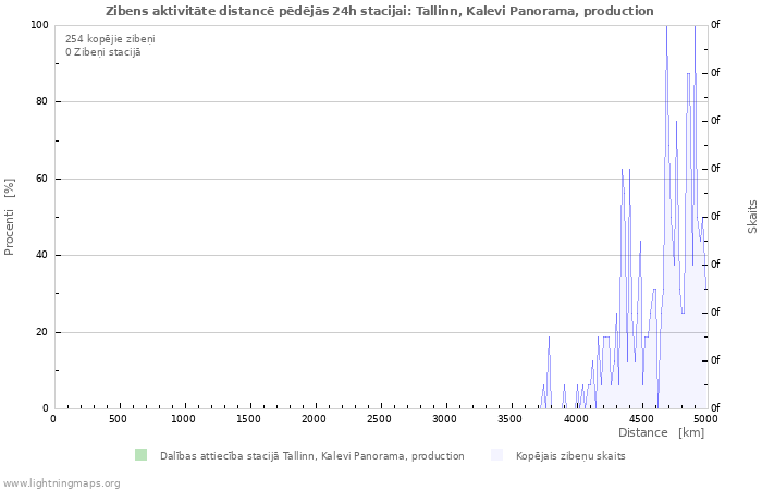 Grafiki: Zibens aktivitāte distancē