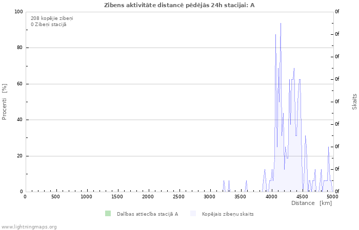 Grafiki: Zibens aktivitāte distancē