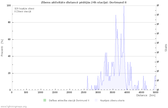 Grafiki: Zibens aktivitāte distancē