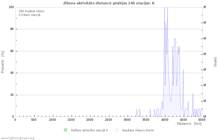 Grafiki: Zibens aktivitāte distancē