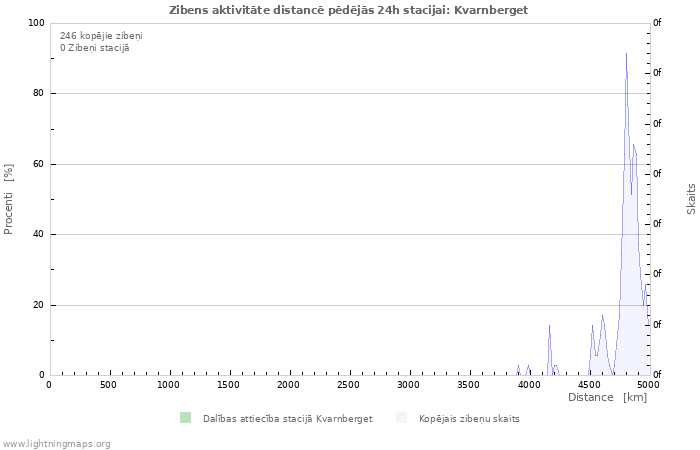 Grafiki: Zibens aktivitāte distancē