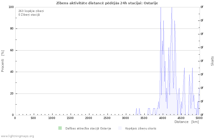 Grafiki: Zibens aktivitāte distancē