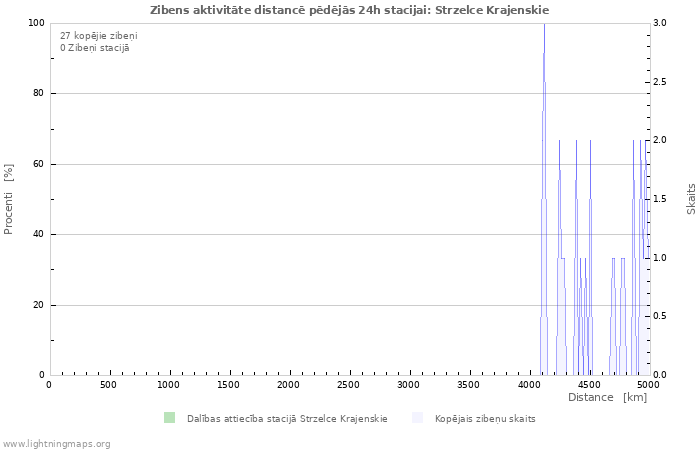 Grafiki: Zibens aktivitāte distancē