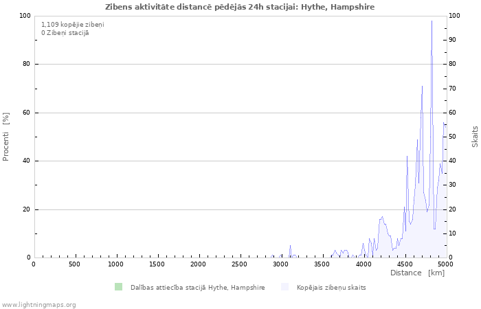 Grafiki: Zibens aktivitāte distancē