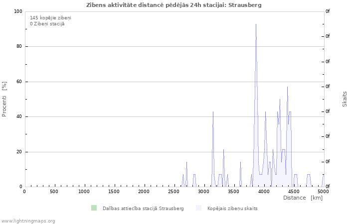 Grafiki: Zibens aktivitāte distancē