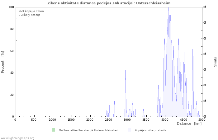 Grafiki: Zibens aktivitāte distancē