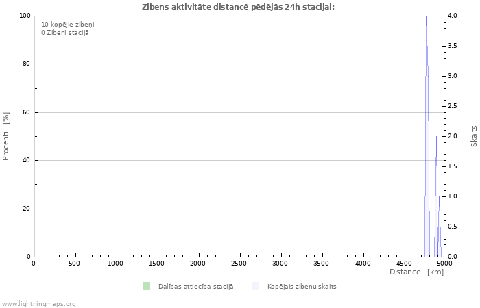 Grafiki: Zibens aktivitāte distancē