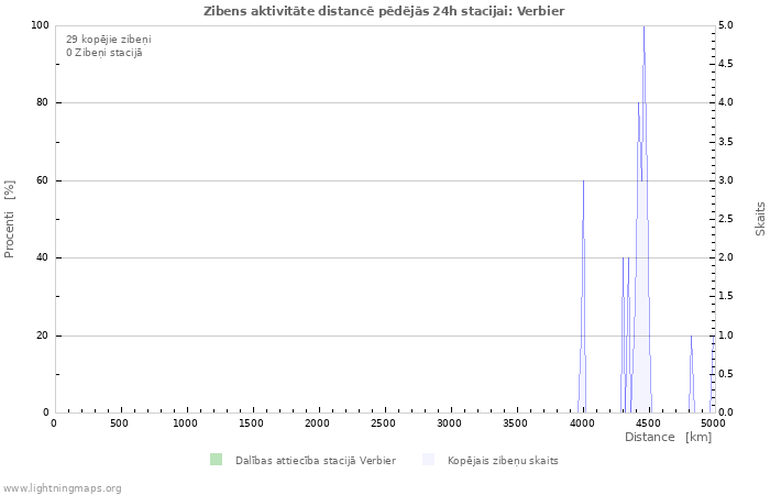 Grafiki: Zibens aktivitāte distancē