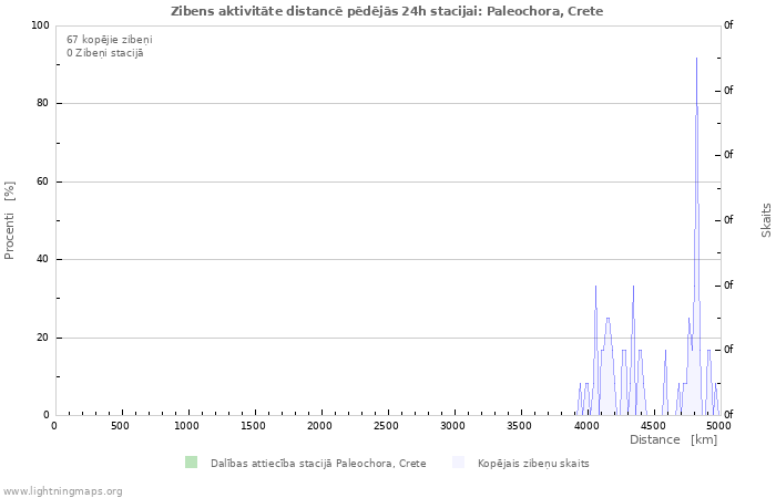 Grafiki: Zibens aktivitāte distancē