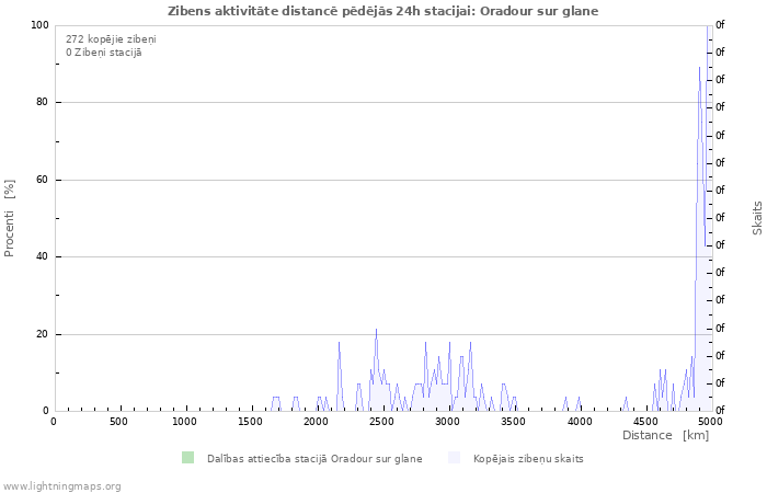 Grafiki: Zibens aktivitāte distancē