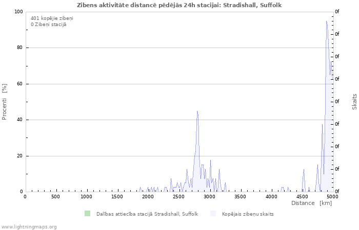 Grafiki: Zibens aktivitāte distancē