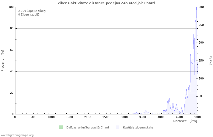 Grafiki: Zibens aktivitāte distancē