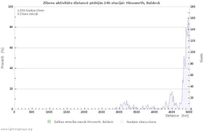 Grafiki: Zibens aktivitāte distancē