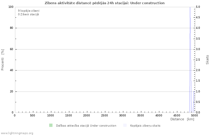 Grafiki: Zibens aktivitāte distancē