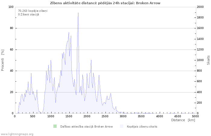 Grafiki: Zibens aktivitāte distancē