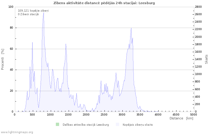 Grafiki: Zibens aktivitāte distancē