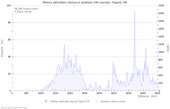 Grafiki: Zibens aktivitāte distancē