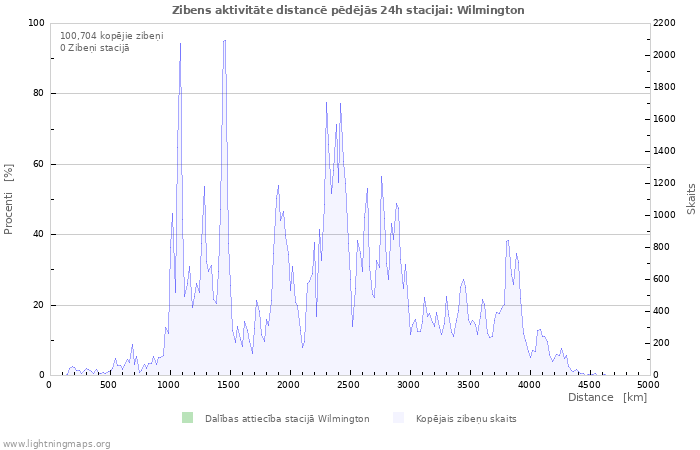 Grafiki: Zibens aktivitāte distancē