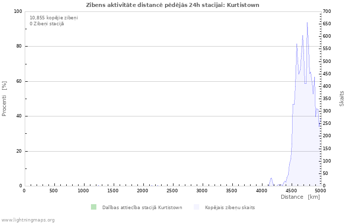 Grafiki: Zibens aktivitāte distancē