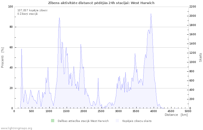 Grafiki: Zibens aktivitāte distancē