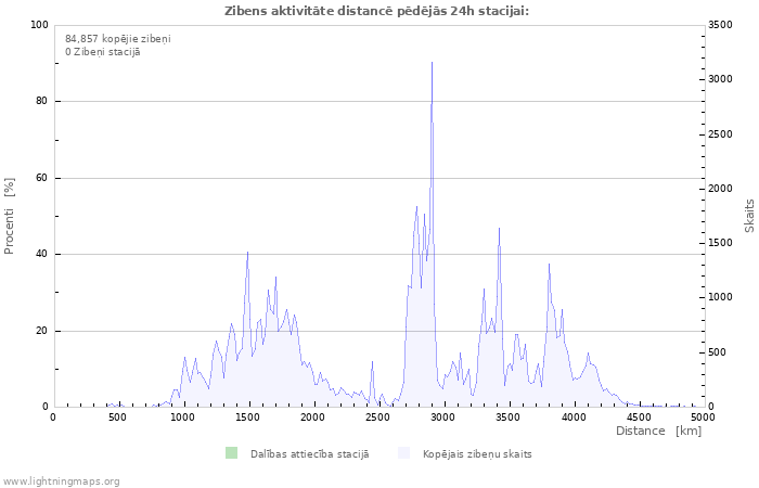 Grafiki: Zibens aktivitāte distancē